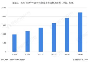 2018年RFID行業市場現狀與發展趨勢 醫療改革、食品安全引領應用新風口，軟件開發與代理迎來新機遇