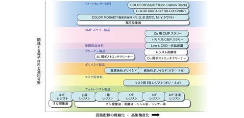 富士加碼前沿半導體材料 200億日元布局2nm以下工藝，拓展軟件與代理服務